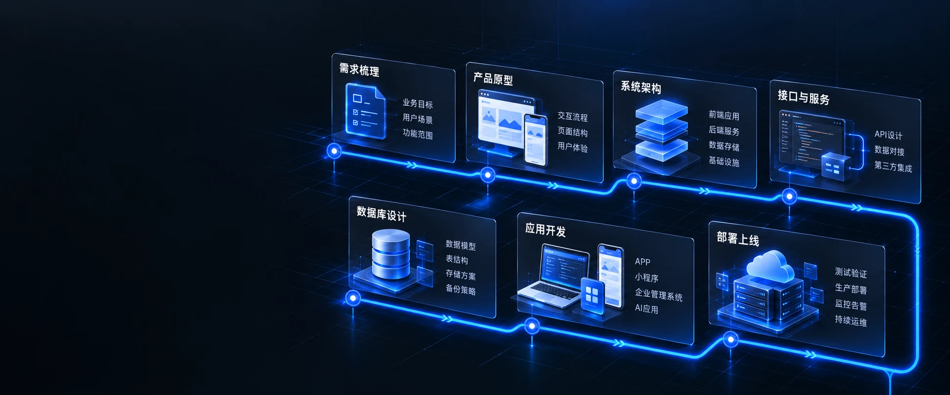 需求梳理、产品原型、系统架构、接口服务、数据库设计、应用开发与部署上线的软件工程交付流程